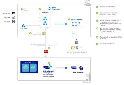 Youre done Here is the complete workflow. . Azure runbook documentation
